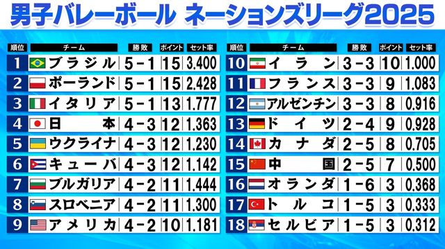 【バレー男子NL】日本はウクライナに競り負ける 4勝のチームが6チームと混戦（日テレNEWS NNN） - Yahoo!ニュース - Yahoo!ニュース
