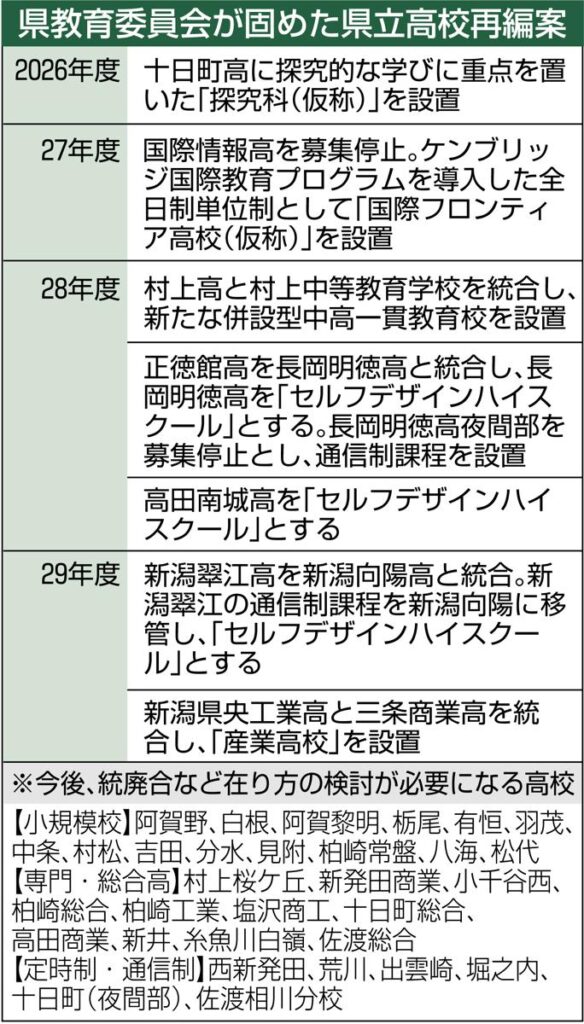 高校再編へ新潟県教委が「整備計画」公表 「魅力ある学校つくる趣旨」一方「村が消滅するのに近い」との声も（新潟日報） - Yahoo!ニュース - Yahoo!ニュース