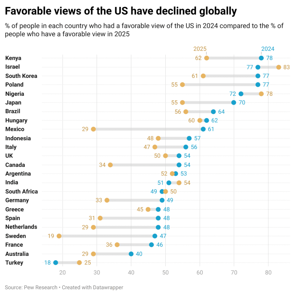 米国の好意的な見解はスウェーデンで最も衰退しています