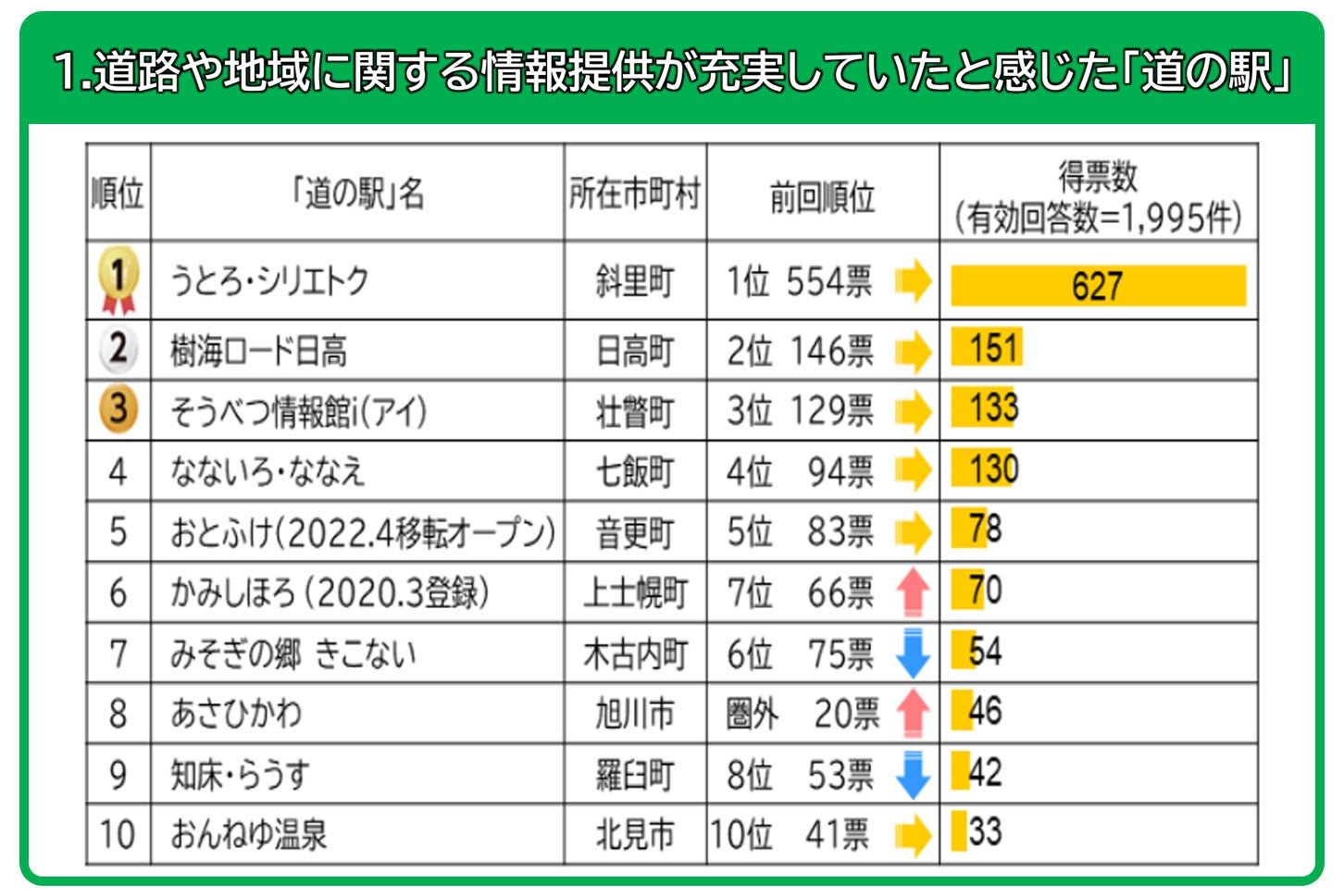 道路や地域に関する情報提供が充実していたと感じた「道の駅」部門。