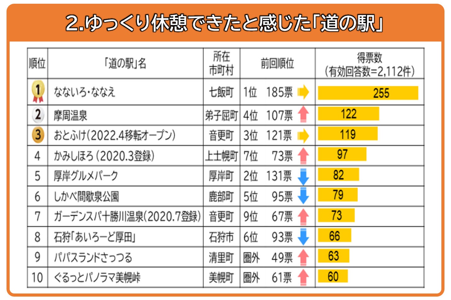 ゆっくり休憩できたと感じた「道の駅」部門。