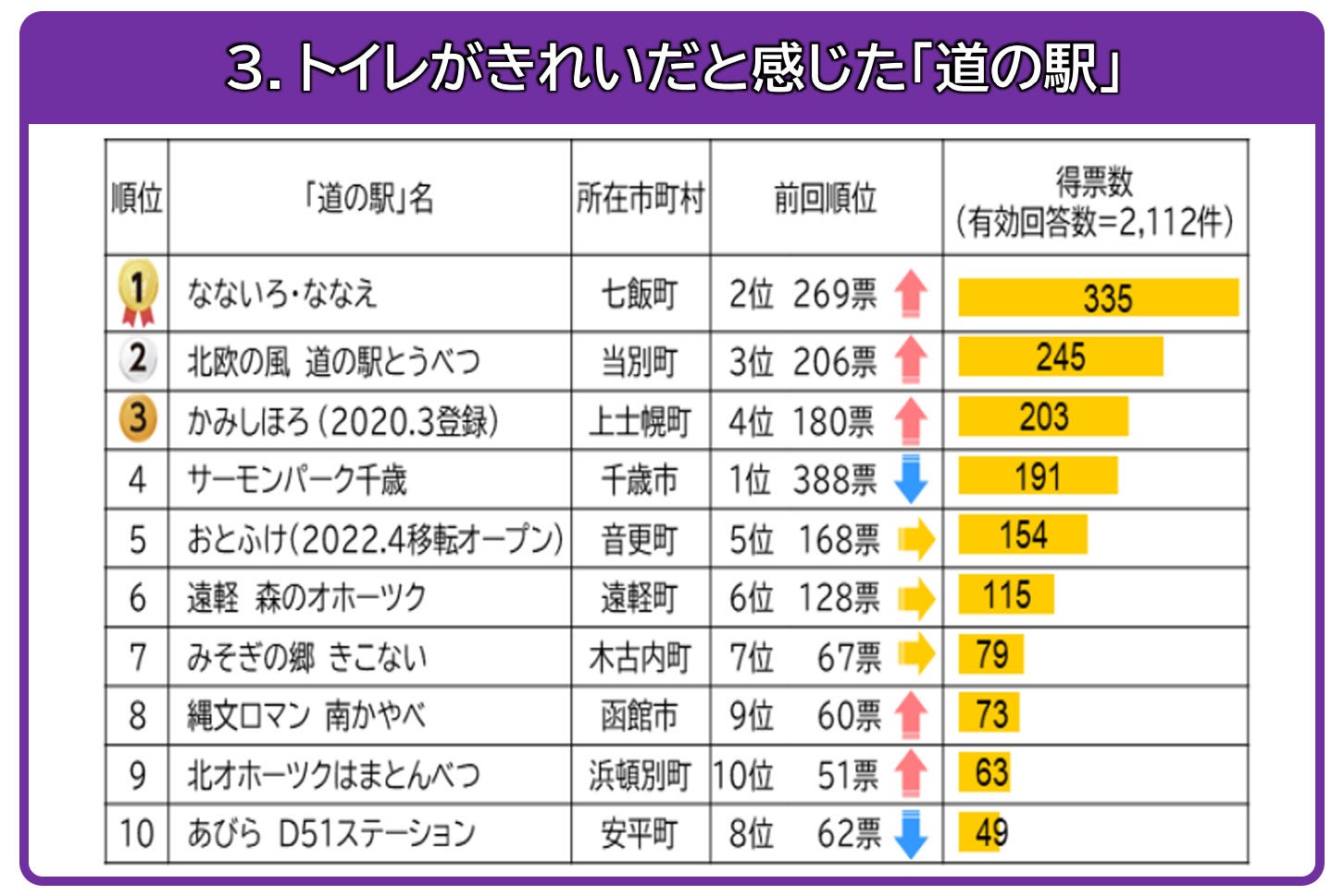 トイレがきれいだと感じた「道の駅」部門。