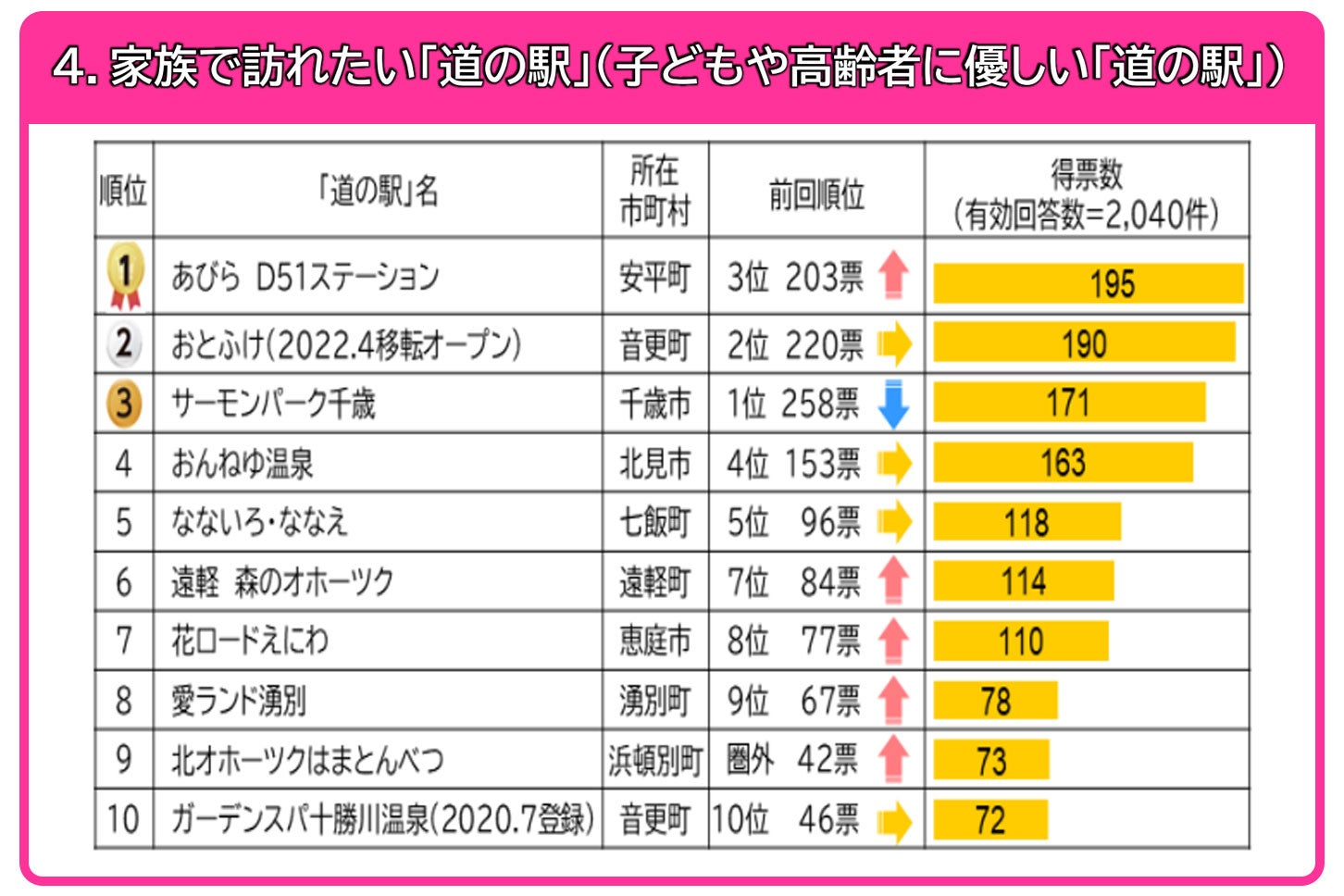 家族で訪れたい「道の駅」部門。