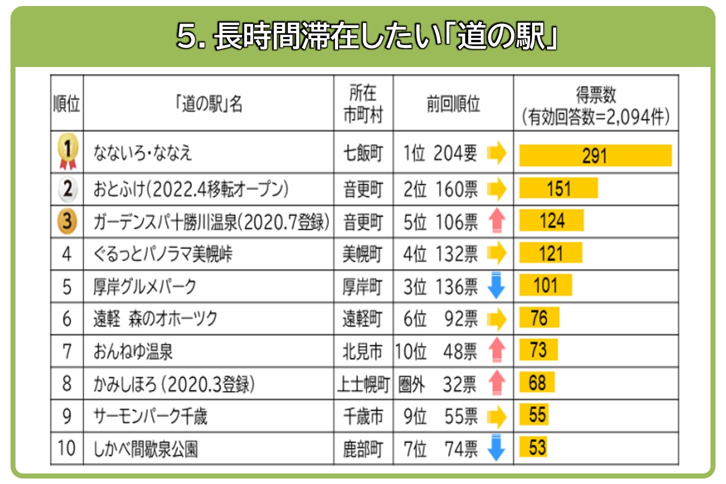 長時間滞在したい「道の駅」部門。