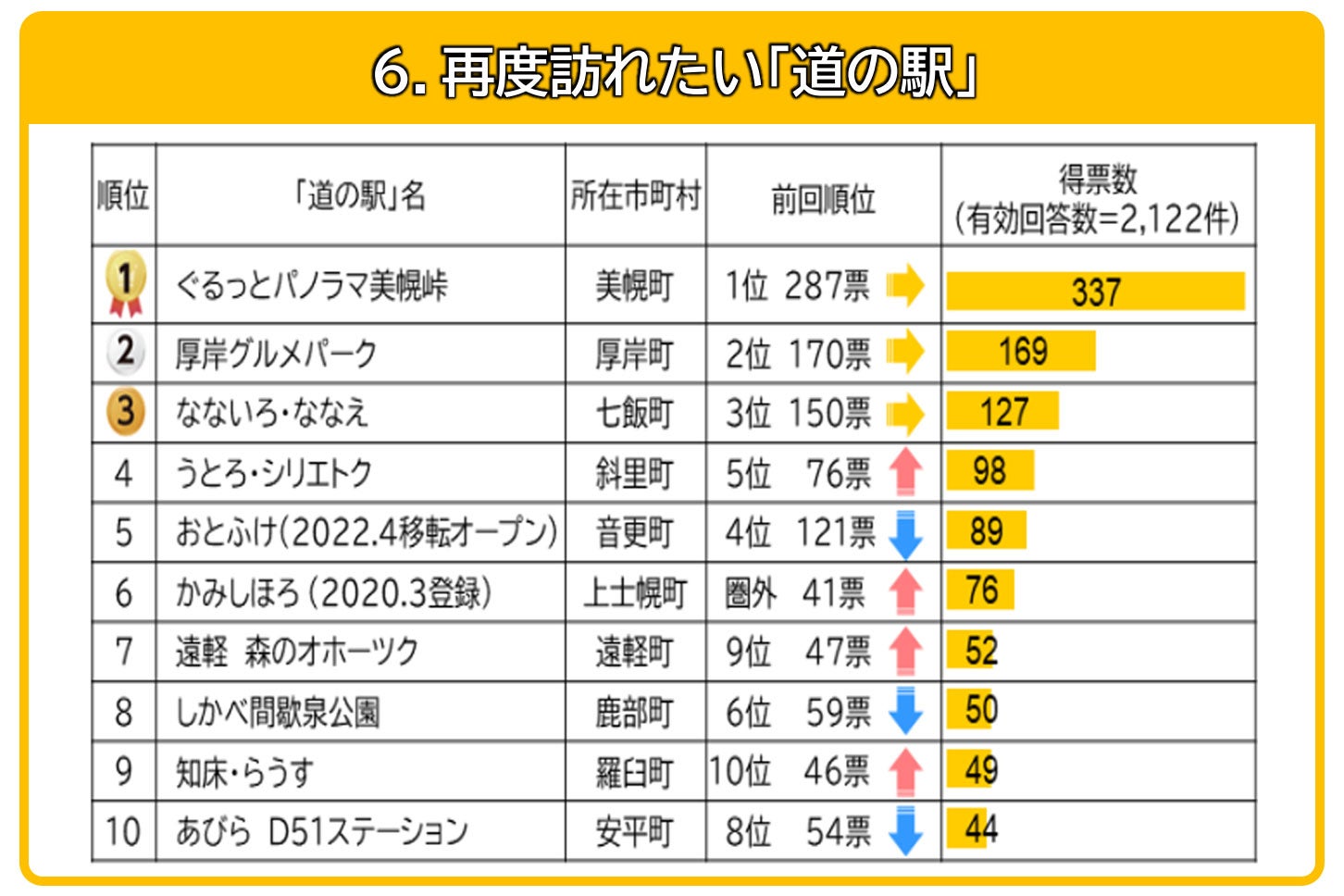 再度訪れたい「道の駅」部門