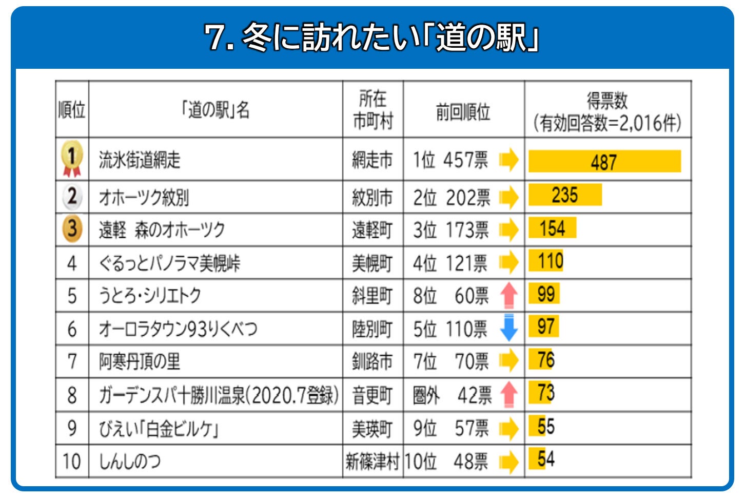 冬に訪れたい道の駅部門。
