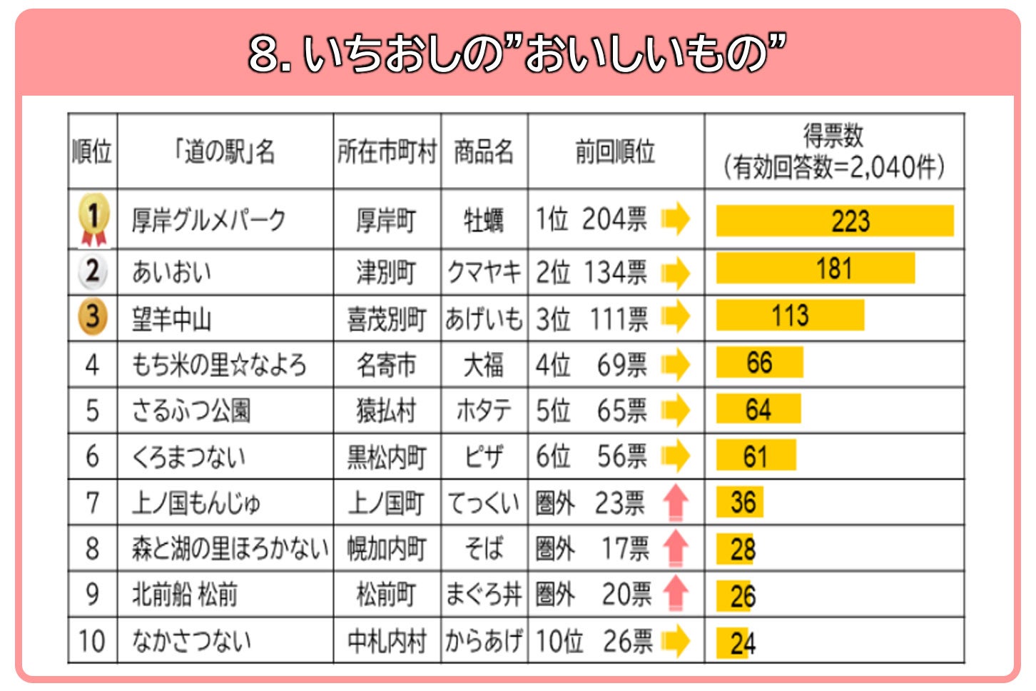 いちおしの“おいしいもの”部門。