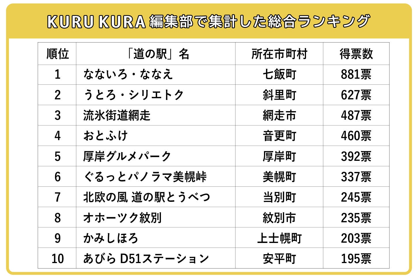 各部門の1～3位までの得票数を合算して順位化した結果。