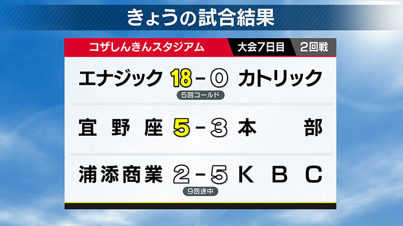 高校野球沖縄大会 今日の結果 – QAB NEWS Headline