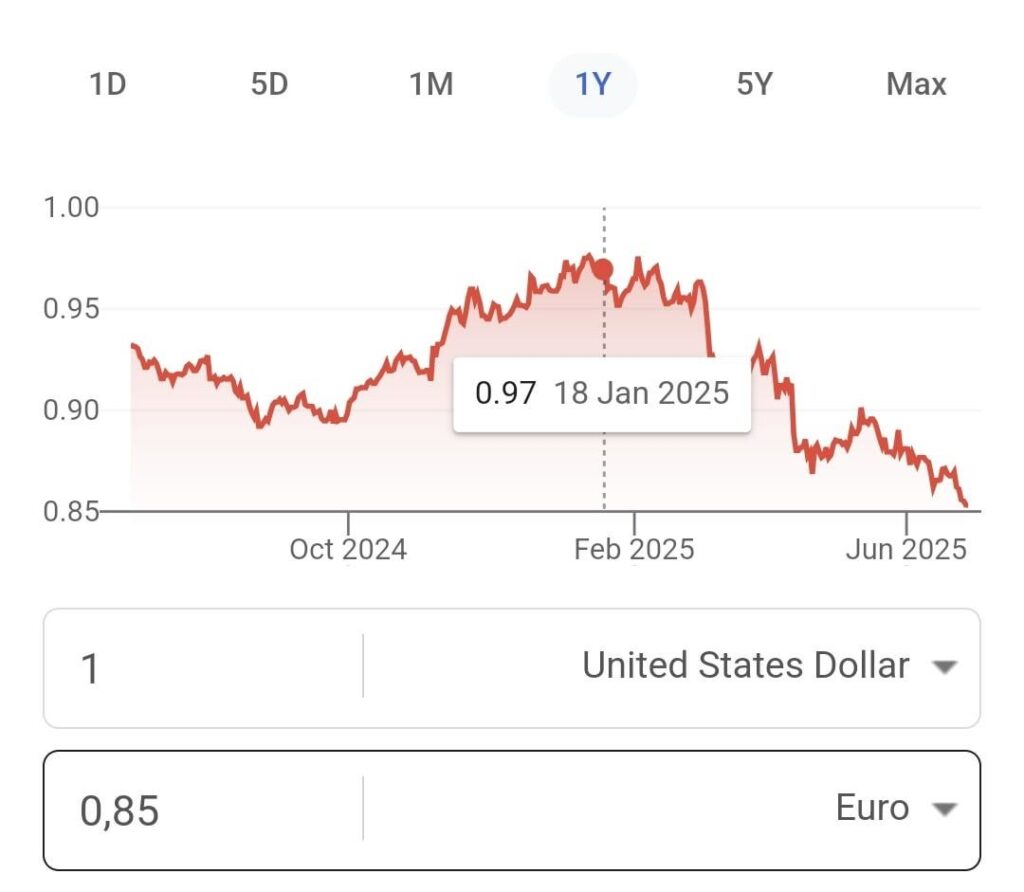 トランプは悲しみに権力を握ったので、米ドルは本質的な通貨に関連して10％以上の価値が低下しました