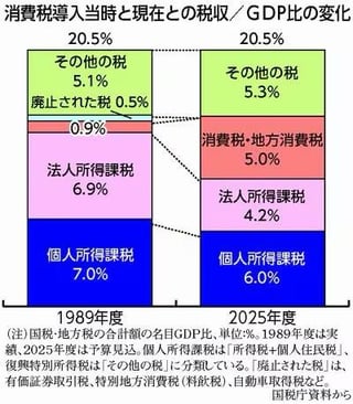 もうける大企業・富裕層からの税収減り消費税収に置き換わった/「社会保障の財源」成立せず　(２枚)