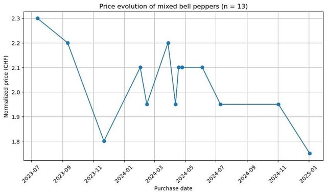 1年にわたるMigrosの価格