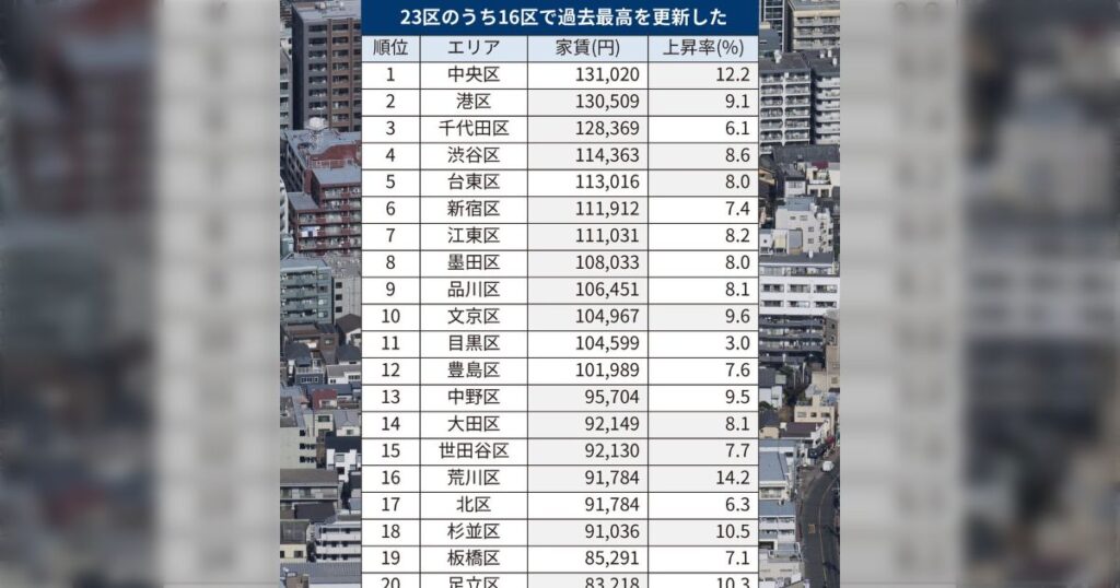 東京23区の単身者向け賃貸マンションの平均家賃が10万超えに「墨田区と台東区は何があった...？」「江戸川区がいい」 - Togetter [トゥギャッター]