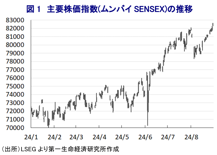 図1 主要株価指数(ムンバイSENSEX)の推移