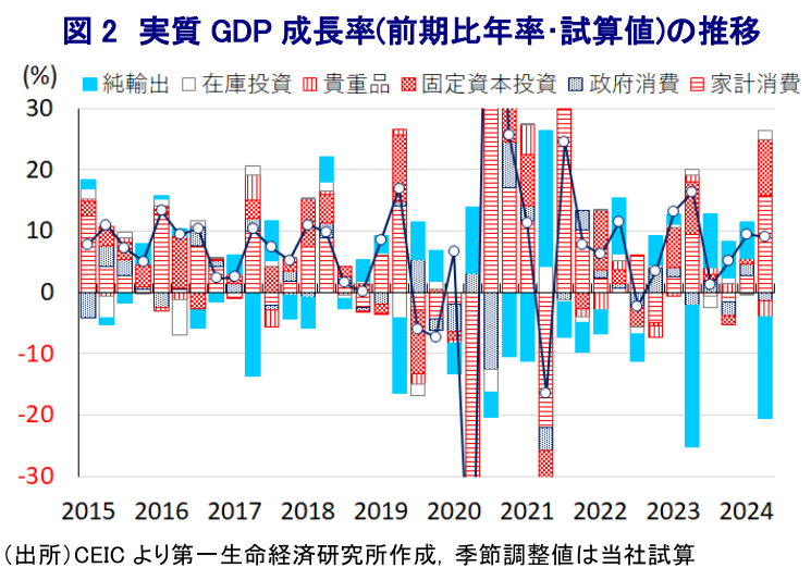 図2 実質GDP成長率(前期比年率･試算値)の推移