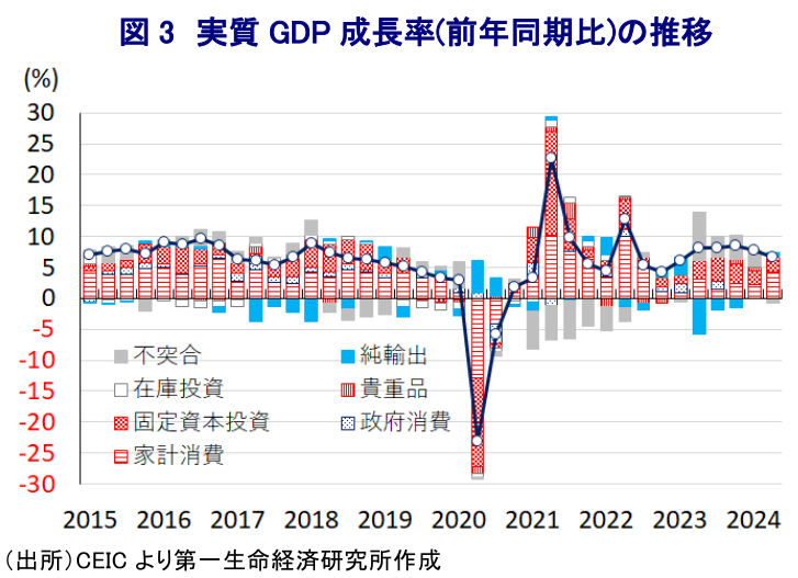図3 実質GDP成長率(前年同期比)の推移