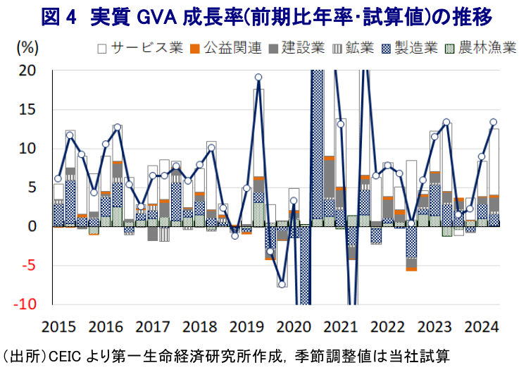 図4 実質GVA成長率(前期比年率･試算値)の推移