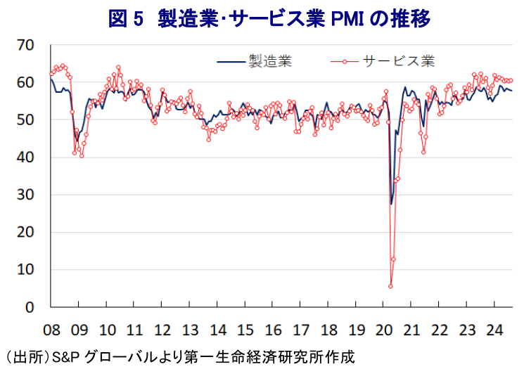 図5 製造業･サービス業PMIの推移