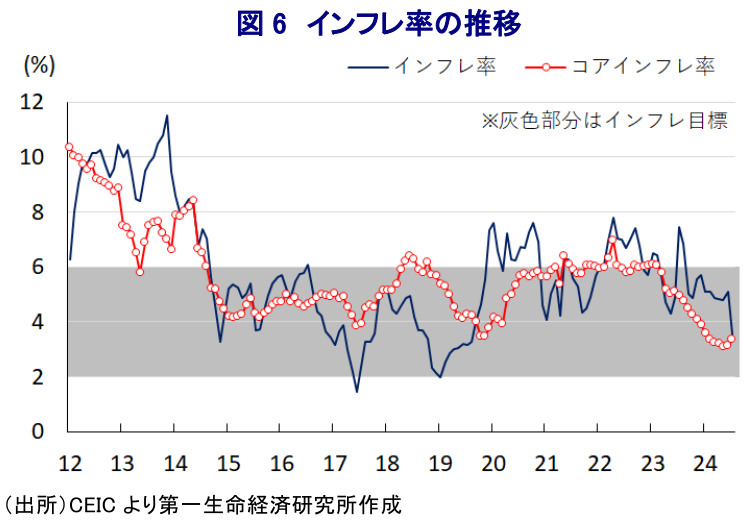 図6 インフレ率の推移
