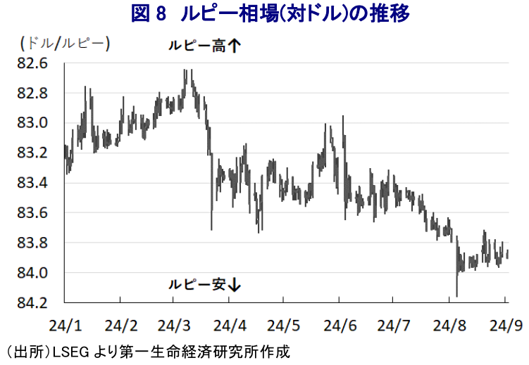 図8 ルピー相場(対ドル)の推移