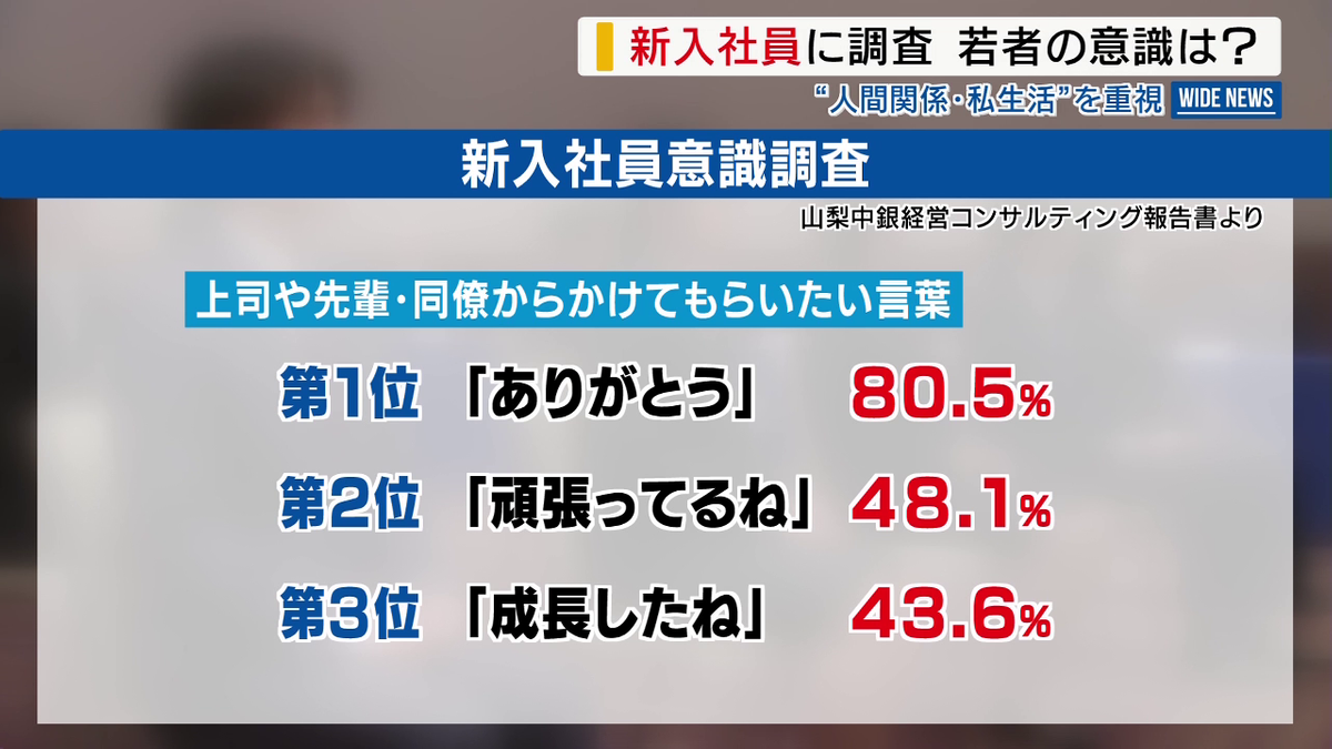 欲しい言葉は「ありがとう」 新入社員の意識調査 結果は…私生活と人間関係を重視 山梨