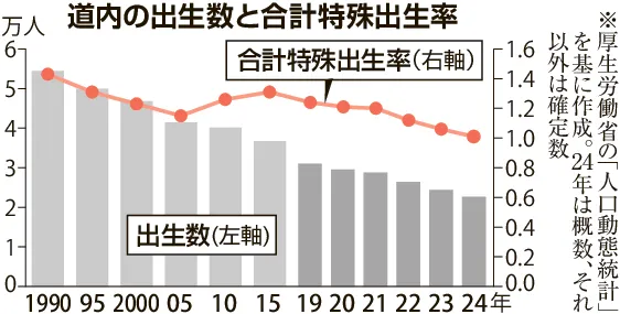 【速報】北海道内の出生率 過去最低1.01 全国の出生数は初の70万人割れ 24年人口動態：北海道新聞デジタル - 北海道新聞デジタル