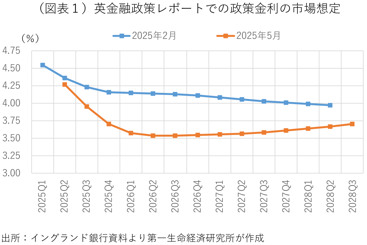 図表
