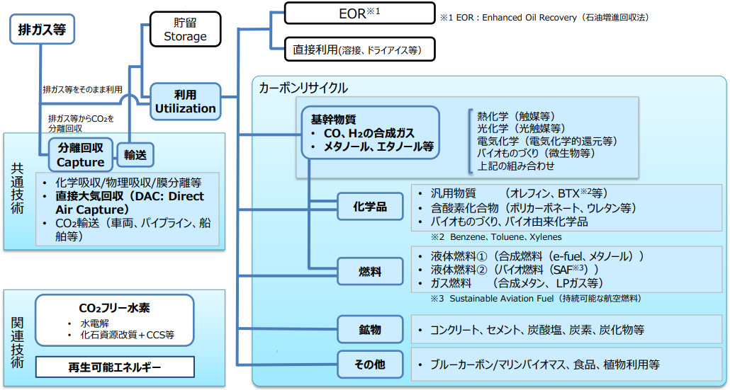 カーボンリサイクルイメージ図