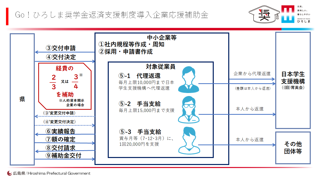 補助金フロー図