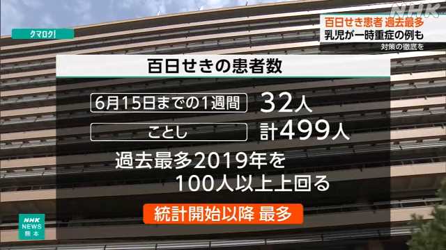百日せき 熊本県内の患者数４９９人 過去最多 一時重症例も｜NHK 熊本県のニュース