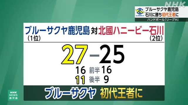 ハンドボール「リーグＨ」 ブルーサクヤ鹿児島 初代王者に