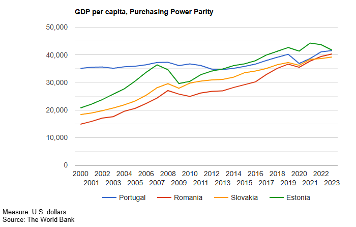 ルーマニア、スロバキア、エストニア（2000-2023）のそれと比較したポルトガルの一人当たりGDP PPP