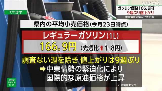 宮城 ガソリン値上がりで利用者「政府のさらなる補助を」 - nhk.or.jp