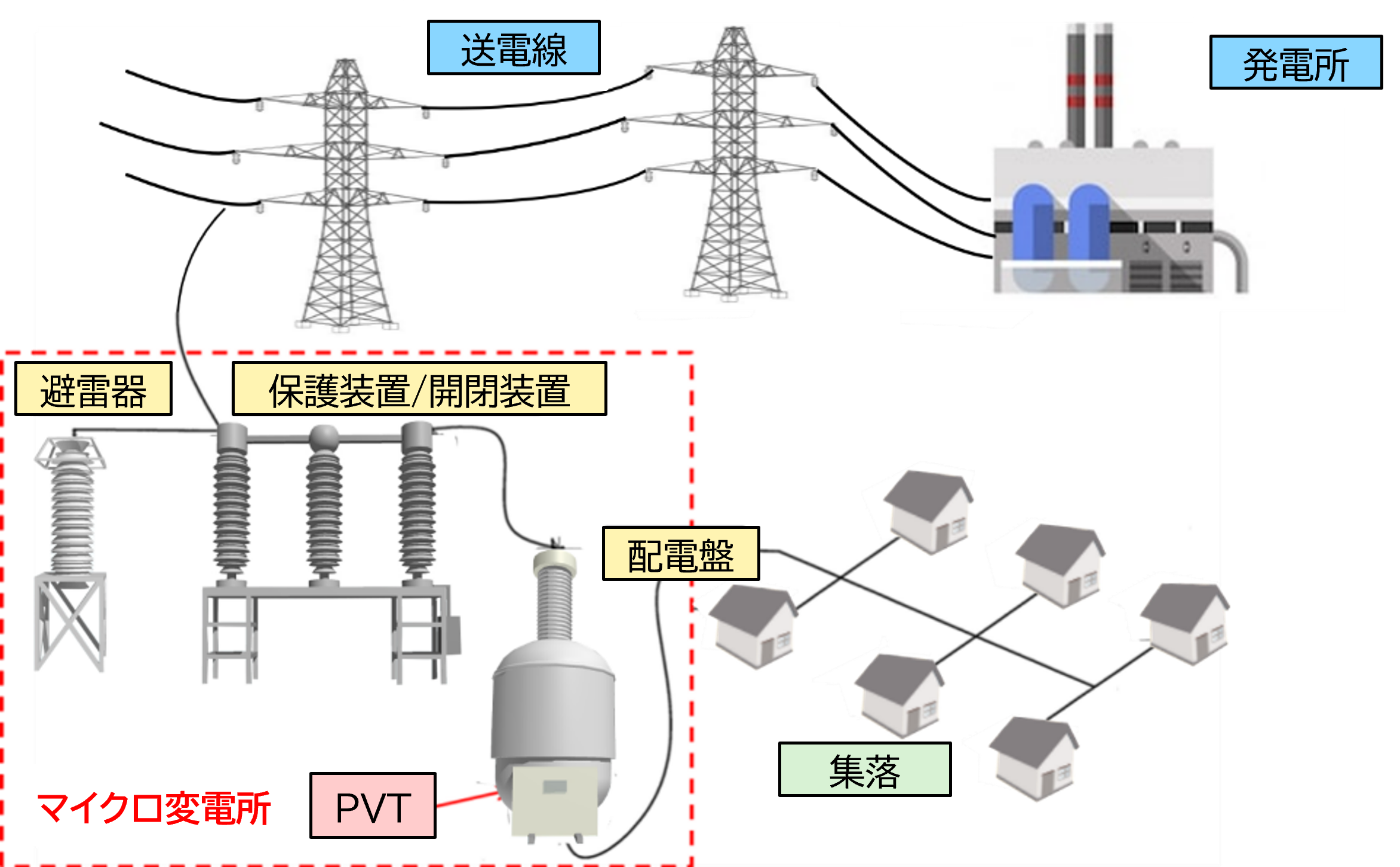 図2マイクロ変電所による電力供給イメージ図