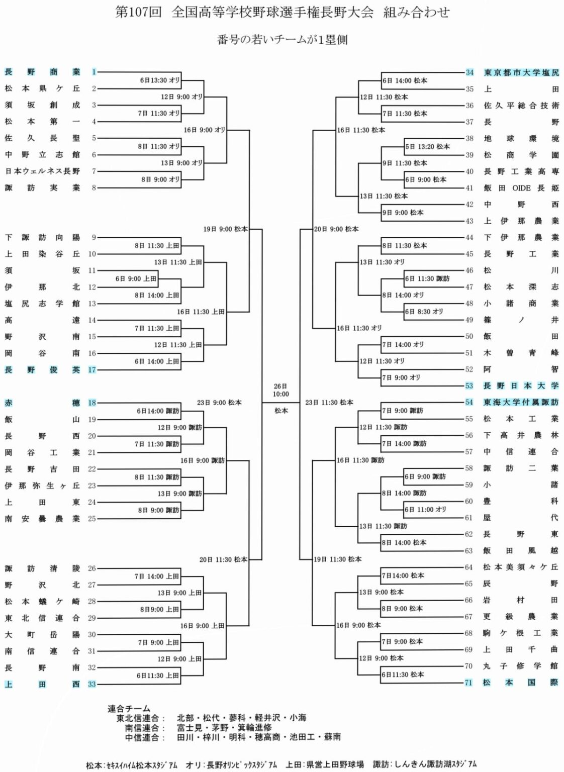 【高校】速報　長野大会組み合わせ決定　長商ブロックに松本一、佐久長聖 : nines WEB