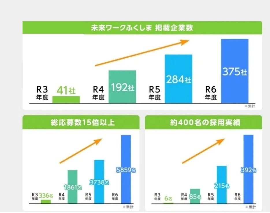 令和6年度の移住支援金交付件数は251件　子育て世帯の移住が大幅増加 | 公益財団法人福島イノベーション・コースト構想推進機構のプレスリリース