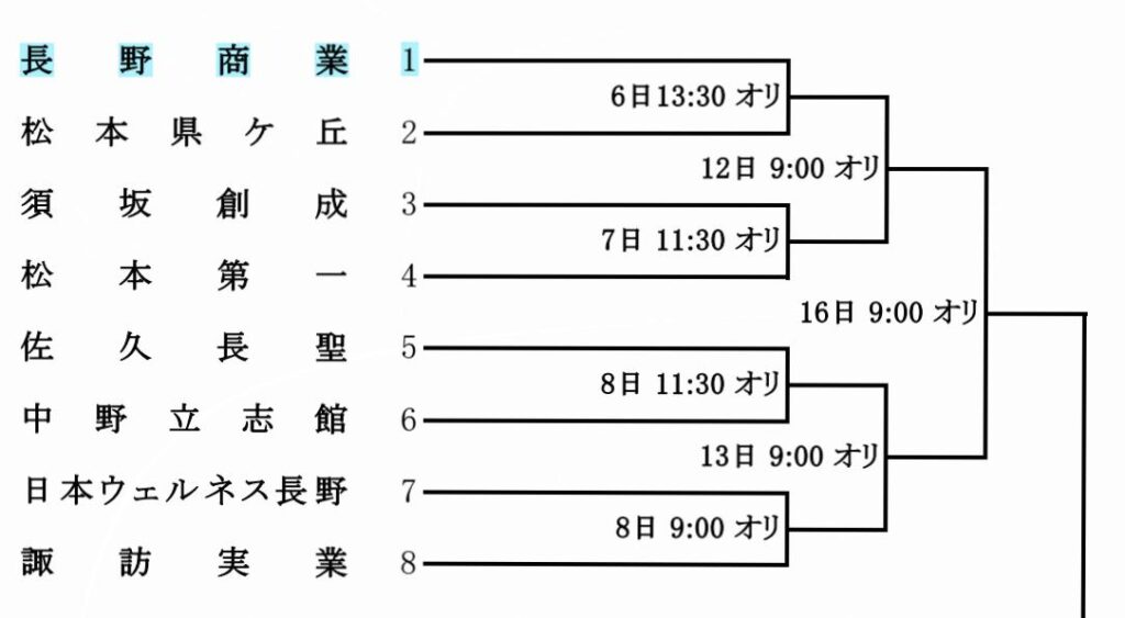 【高校】長野大会展望　長商ブロックは消耗戦必至　俊英ブロックは俊英が軸 : nines WEB