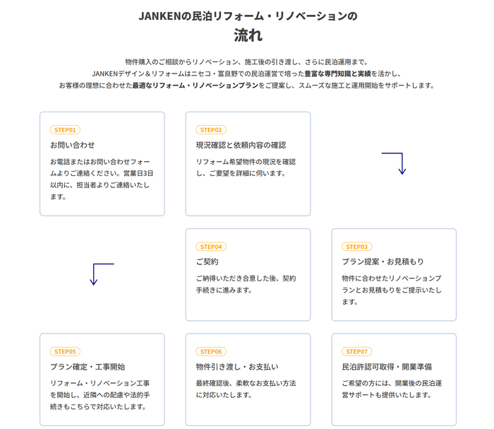 スムーズなサービスフローでお客様のリフォームをサポート
