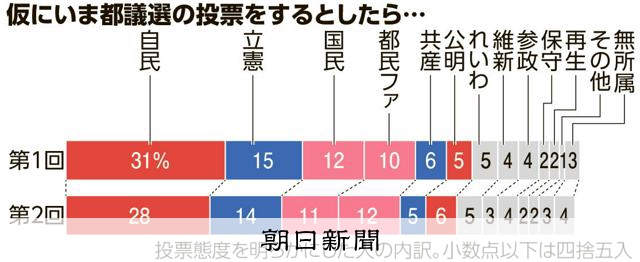 都議選投票先　自民28%、立憲14%、国民11%　本社ネット調査 [東京都] [東京都議選挙]：朝日新聞
