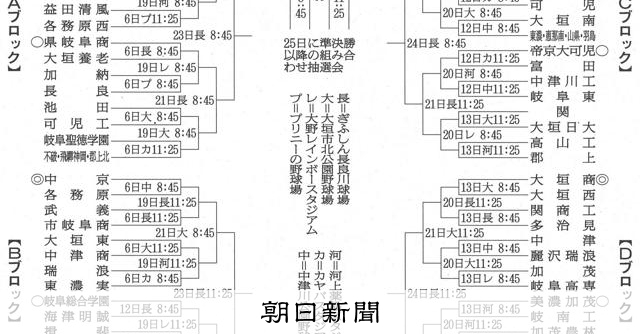 岐阜城北は県岐阜商と同じブロックに　高校野球・岐阜大会の対戦決定 - 高校野球 [岐阜県]：朝日新聞