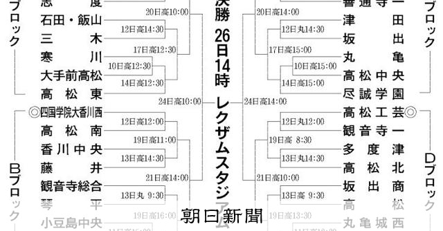 高校野球香川大会の組み合わせ決まる　選手宣誓は坂出商の日野主将 - 高校野球 [香川県]：朝日新聞