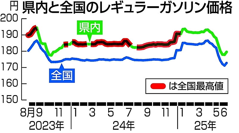 長野県内レギュラーガソリン価格、1円70銭高の179円60銭 9週ぶり値上がり、全国3番目｜信濃毎日新聞デジタル 信州・長野県のニュースサイト - 信濃毎日新聞デジタル