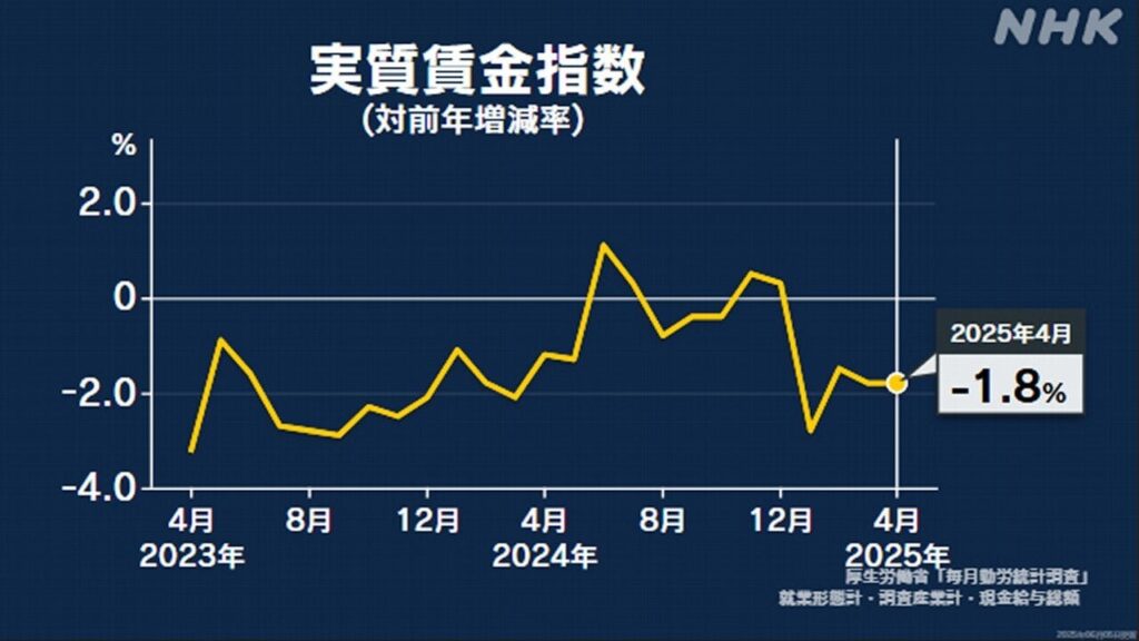 実質賃金 4か月連続マイナス 物価上昇に賃金の伸び追いつかず | NHK