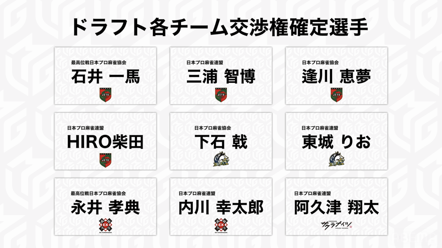 【Mリーグ ドラフト会議速報】9名の新Mリーガーが誕生！！アースジェッツは石井一馬、三浦智博、逢川恵夢、HIRO柴田、BEAST Xは下石戟、東城りお、EX風林火山は永井孝典、内川幸太郎、KADOKAWAサクラナイツは阿久津翔太を指名！