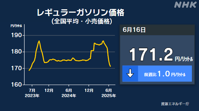 ガソリン価格 8週連続値下がり 中東情勢受け来週は値上がりか - nhk.or.jp