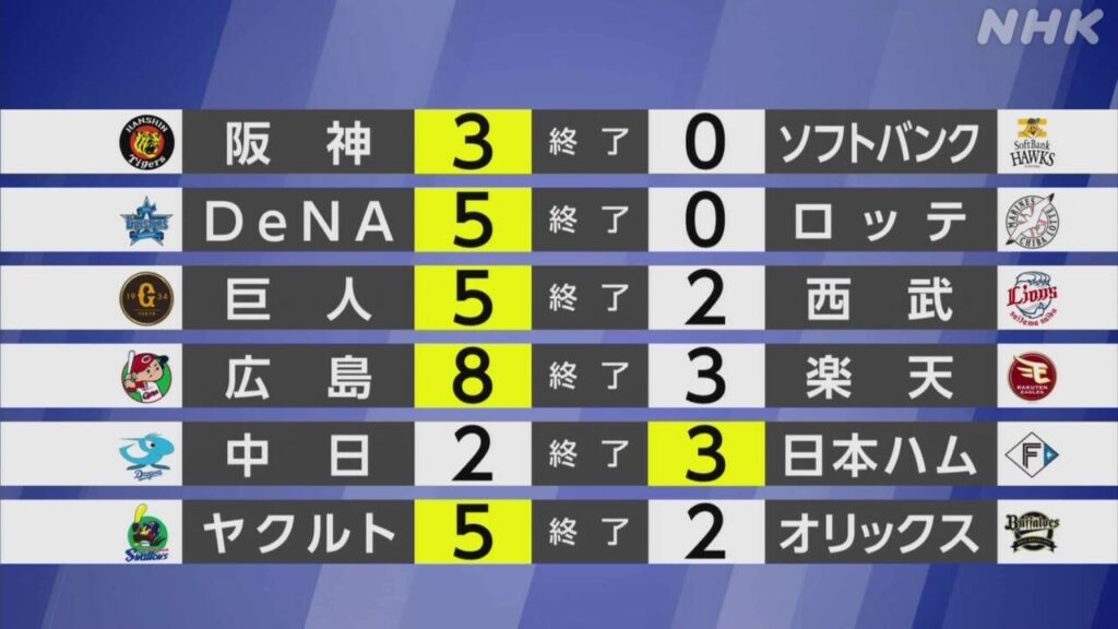 【プロ野球結果】交流戦優勝はソフトバンクか日本ハムに - nhk.or.jp