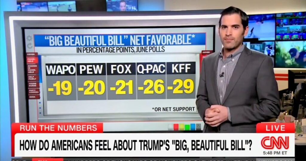 CNNデータの第一人者は、トランプの「大きな美しい法案」に対する前例のない憎しみを明らかにしています