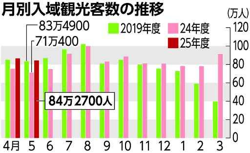 5月の観光客数、過去最多の84万人 沖縄 大型連休の旅行需要拡大、増便も寄与