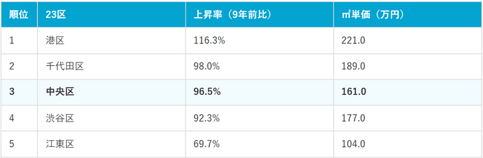 東京23区価格上昇率ランキング上位5位
