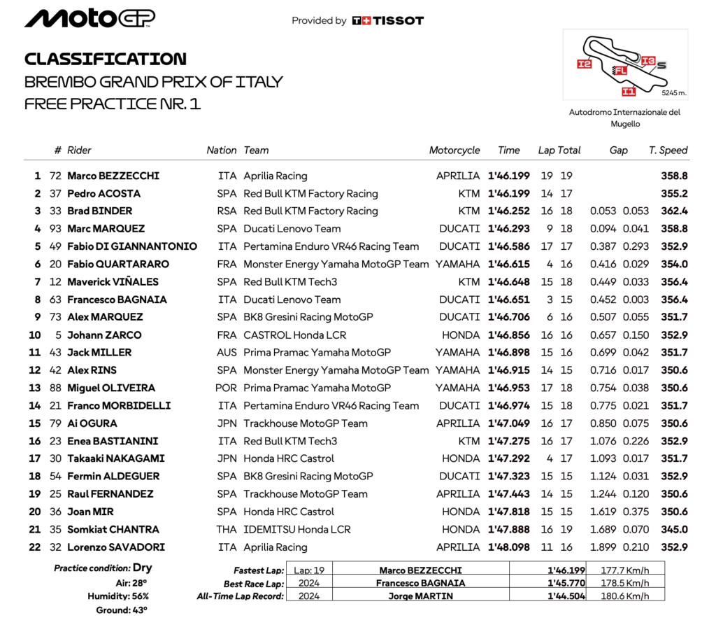 イタリアGP FP1 マルコ・ベッツェッキとアコスタが同一タイム記録 | 気になるバイクニュース